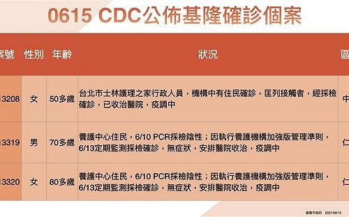 基隆＋3！養護中心住民、北市士林護理之家員工染疫 85歲以上長者疫苗開打