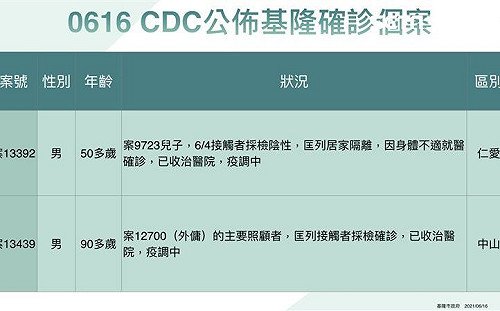 基隆＋2！均為家庭群聚 林右昌：疫情看似趨緩   但別不切實際的期待