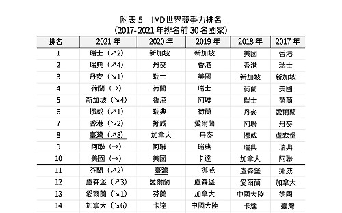 2021年IMD世界競爭力評比 台灣躍居全球第8名