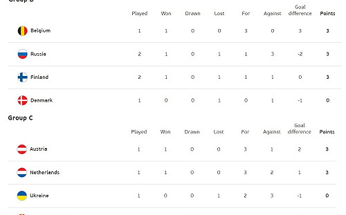 歐國盃》運彩看好比利時勝丹麥 烏克蘭、荷蘭雙搶C組晉級名額