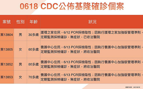 基隆＋4確診！養護中心3住民、護理之家1住民染疫 均為定期監控對象