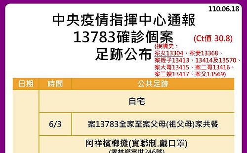 花蓮崇德家族群聚＋1！足跡含超商、早餐店、檳榔攤、加油站