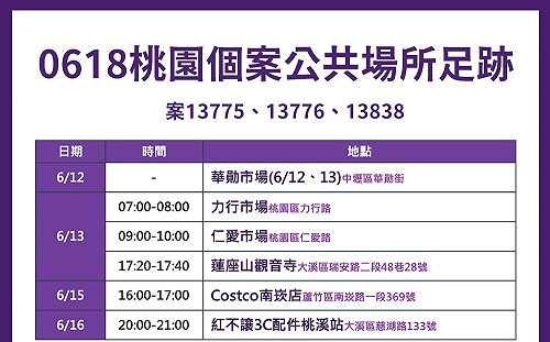 桃市今增6例確診 足跡去過市場、藥局、好市多、百元理髮店