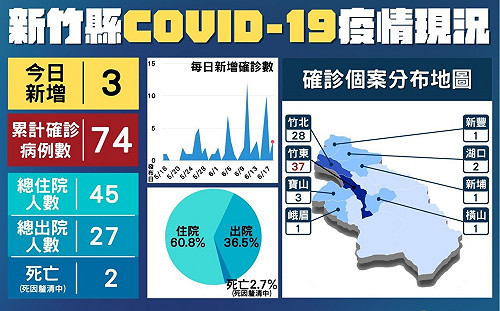 竹縣長照機構群聚染疫延燒  3機構累計43人確診