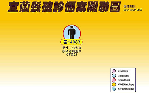 宜蘭6旬男確診後趴趴走！失聯後在台北尋獲 調查後卻有驚人足跡...
