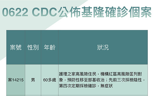 基隆＋2！護理之家住民3採「第4次轉陽」 林右昌：盼北市府趕快控制北農疫情
