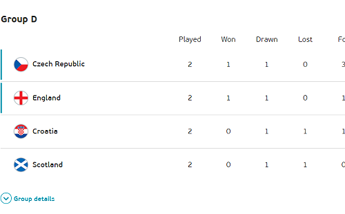 歐國盃》運彩看好英勝捷搶下D組首位 克、蘇之戰兩隊力求不和