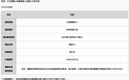 央行調高專案貸款額度 從50萬元提升至100萬元