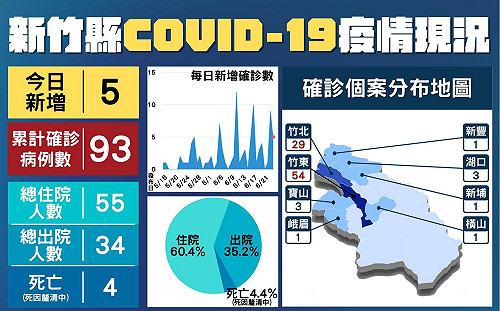 新竹縣＋5！足跡含全聯、郵局、超商、大潤發、早餐店    照服員全數快篩