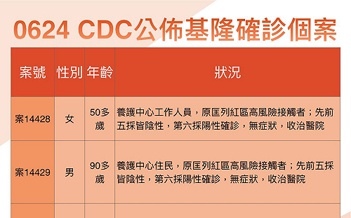 基隆＋9！注意！燒烤店老闆足跡公布  全聯、烘焙行「當天人很多」