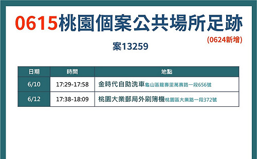 桃市今 7確診 最新足跡去過洗車場、郵局