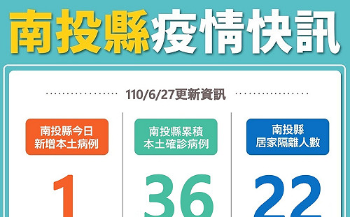 南投＋ 1確診！ 彰化神壇傳播鏈 足跡含全聯、麵店、果菜市場