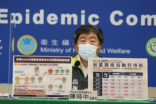 三級警戒》防堵Delta病毒公布成效！陳時中：目前接觸者PCR皆陰性