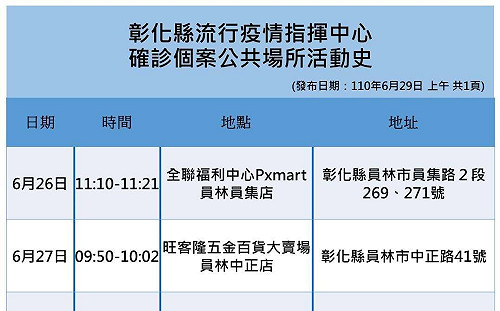 彰化縣+2!物流員母、姑染疫「匡列百人」足跡含2家全聯、五金賣場