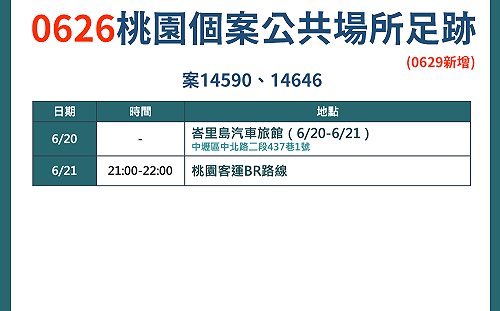 桃園新增4例確診 案14590待過旅店再 1