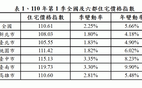 打炒房無效?內政部:第1季住宅價格指數持續上升