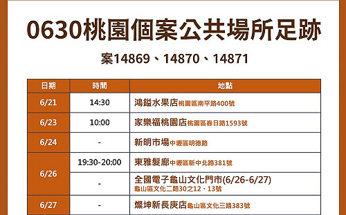 桃園新增5例確診 足跡去過水果行  市場、家樂福、全國電子、燦坤