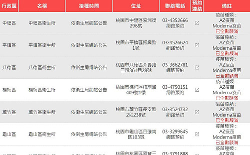 秒殺!疫苗接種線上預約首日 桃市12區衛生所開放3分鐘全數額滿