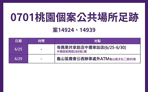 桃園新增5本土案例!新足跡又見旅館、ATM上榜