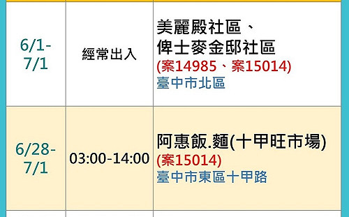 台中新增2例確診 「足跡」到過美麗殿社區、十甲旺市場