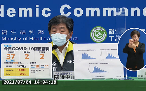 快訊》三級以來新低！新增39例確診 37本土2境外2死亡