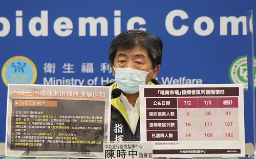 北市三市場確診人數增！陳時中：目前沒有失控