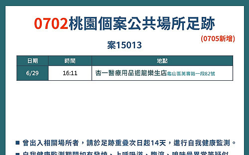 桃市新增３例本土個案 確診者曾至龜山區醫療用品店