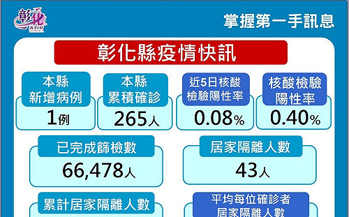 彰化理貨員父「宗教傳染鏈」確診  今增1死「洗腎一家3口染疫相繼過世」