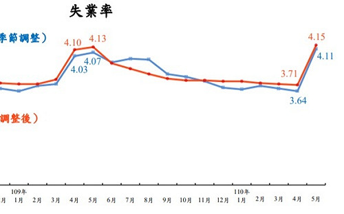 就業遽減12.6萬人/失業狂增5.4萬人 5月失業率創近2年新高