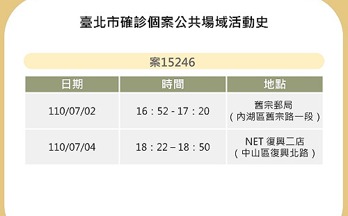 快訊》北市公布確診個案足跡 內湖舊宗郵局、NET復興二店