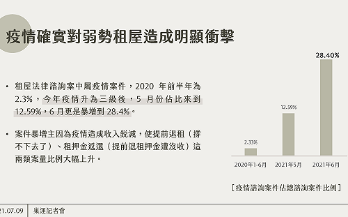 繳不出房租、補貼看得到吃不到 巢運籲將租屋族納入紓困方案