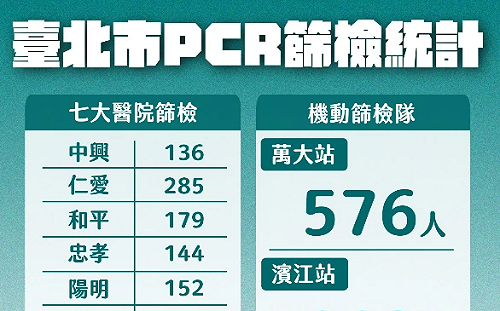僅次於萬華區 北市信義區確診人數升高當第二名