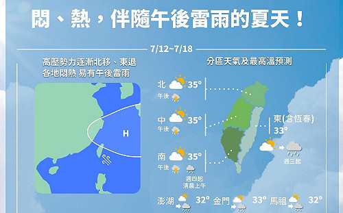 大蒸籠天氣全台悶一週 高屏宜雙北5縣市飆高溫
