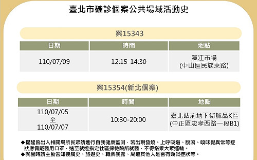 快訊》北市公布確診者足跡 濱江市場、台北站前地下街誠品K區