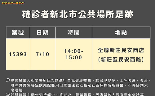 新北新增15例本土個案全台最多 確診足跡曾至新莊區全聯