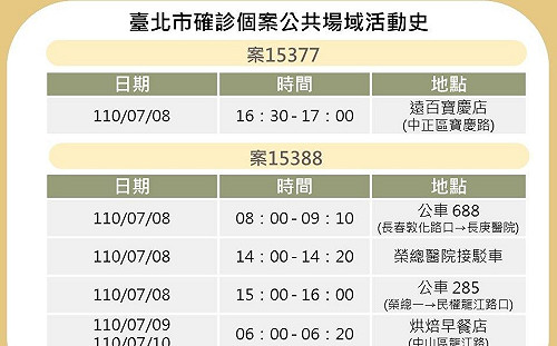 北市公布確診足跡 全聯、東湖市場、遠百、榮總接駁車、公車2路線