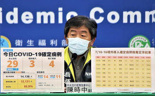 武漢肺炎》日確診飆升破4000例！緬甸18日起增列為「重點高風險國家」