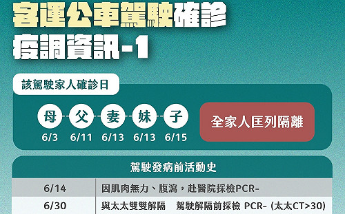 家人確診被匡列卻遲未驗出病毒 218公車駕駛解隔後醫院篩檢才確診