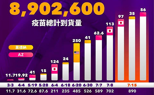 張忠謀喊台灣需更多疫苗　蘇貞昌：不是一次通通買來