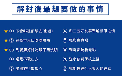 調查微解封最想做的事!「找對象進行人與人的連結」擠進前10