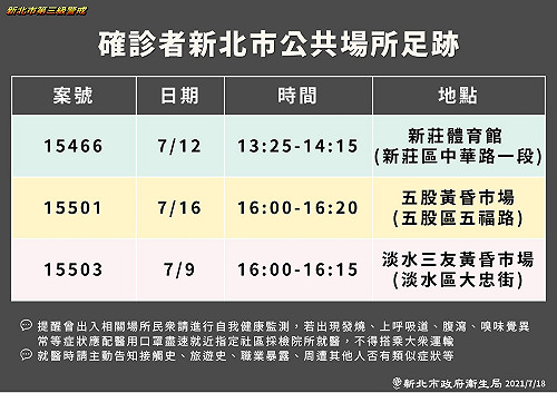 新北公布3確診者足跡 新莊體育館、五股黃昏市場、淡水三友黃昏市場
