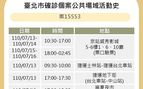 快訊》京站威秀確診員工足跡 寧夏夜市、北捷紅線、捷運地下街、全聯、大葉高島屋