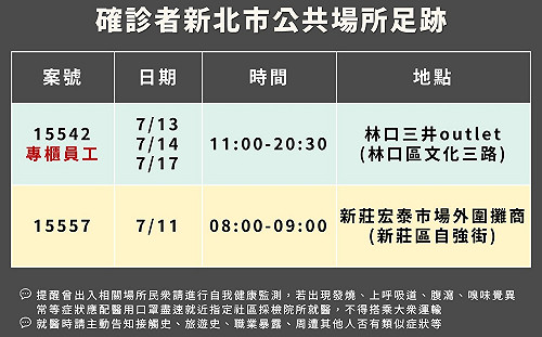 新北新增6例本土個案.1人感染源未明 疫調足跡包括林口三井、宏泰市場