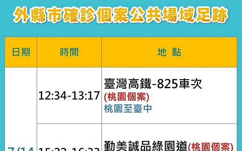 桃園男確診前搭高鐵赴台中 勤美綠園道、優勝美地太原館列足跡