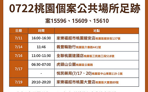 快訊》桃市增7確診 市府公布20處新增足跡 家樂福、全聯、Costco均上榜