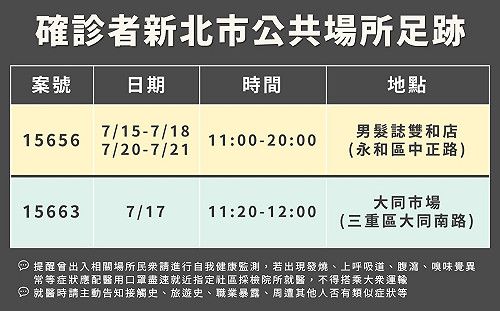 新北新增9例本土 感染源明確 足跡曾至永和理髮店及三重大同市場