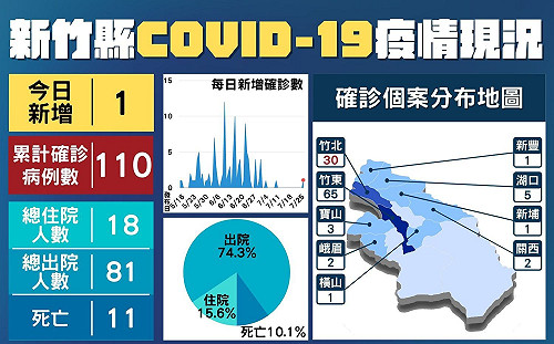 新竹縣+1   北上與友人聚餐染疫
