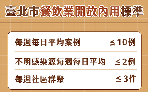 8/3雙北開放內用？ 柯文哲最新說明指引規範