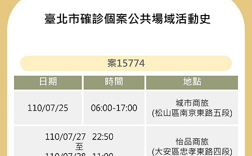 快訊》北市公布確診者足跡  城市商旅、怡品商旅、華大旅店