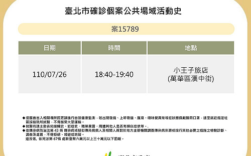 快訊》北市公布2確診者足跡 小王子旅店、World Gym大安店